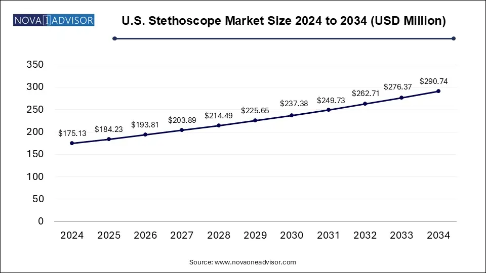 U.S. Stethoscope Market Size 2024 To 2034