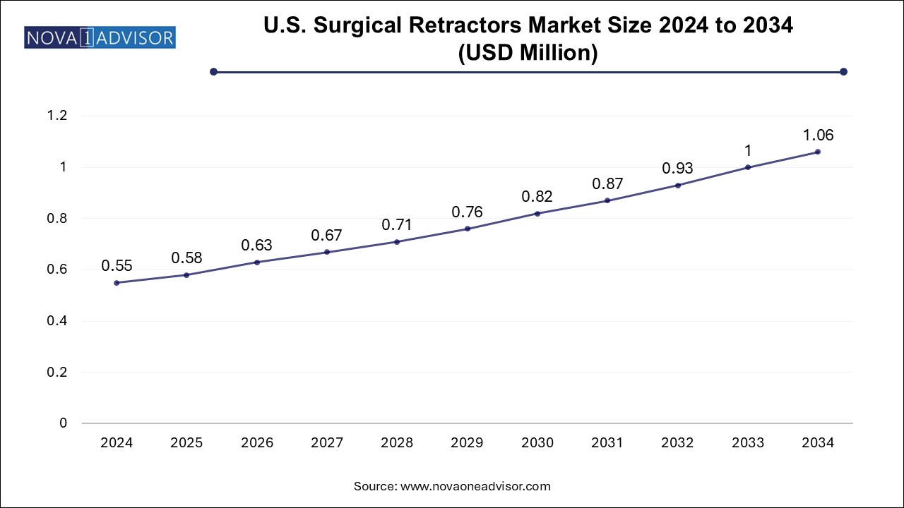 U.S. Surgical Retractors Market Size 2024 To 2034