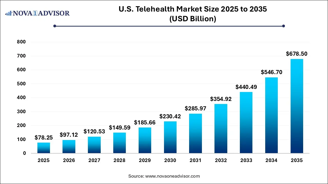U.S. Telehealth Market Size 2025 To 2035 U.S. Telehealth Market Size 2025 To 2035
