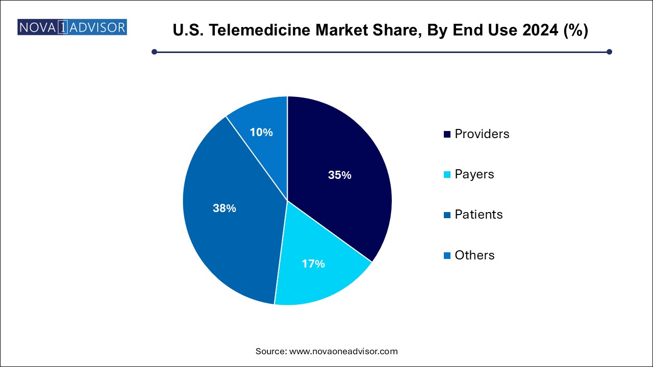 U.S. Telemedicine Market Share, By End Use 2024 (%)