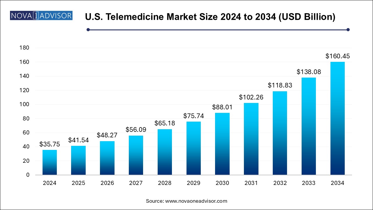 U.S. Telemedicine Market Size 2024 To 2034