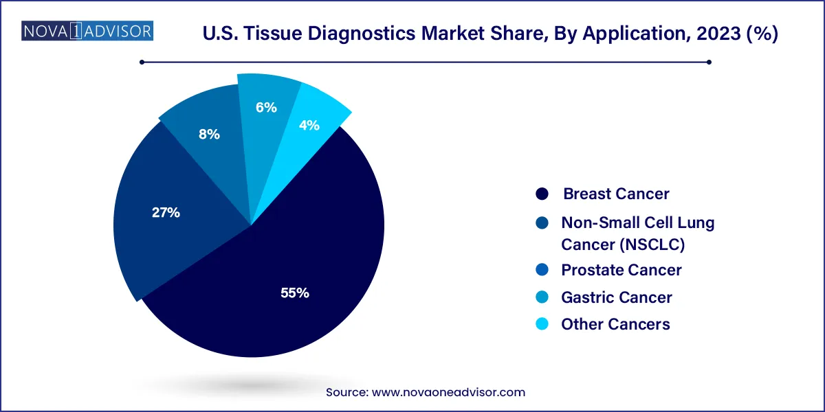 U.S. Tissue Diagnostics Market Share, By Application, 2023 (%)