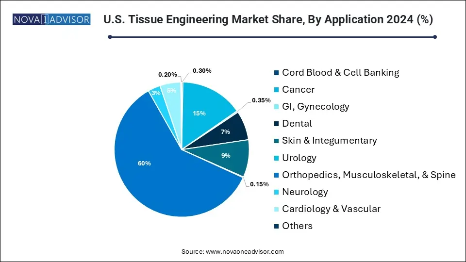 U.S. Tissue Engineering Market Share, By Application 2024 (%)