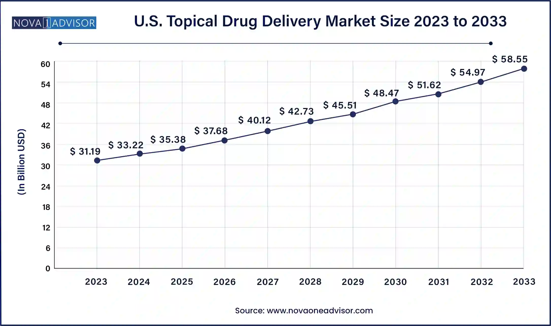 U.S. Topical Drug Delivery Market Size, 2024 to 2033