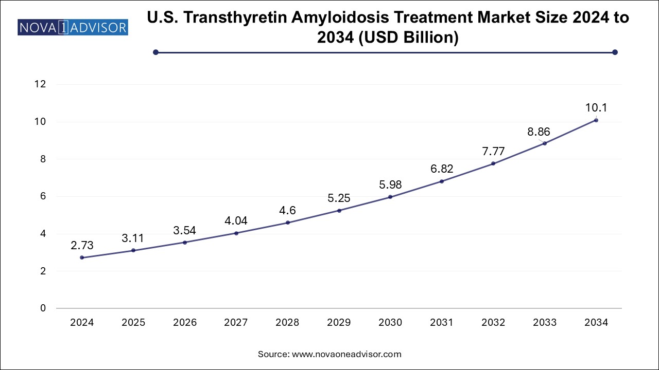 U.S. Transthyretin Amyloidosis Treatment Market Size 2024 To 2034