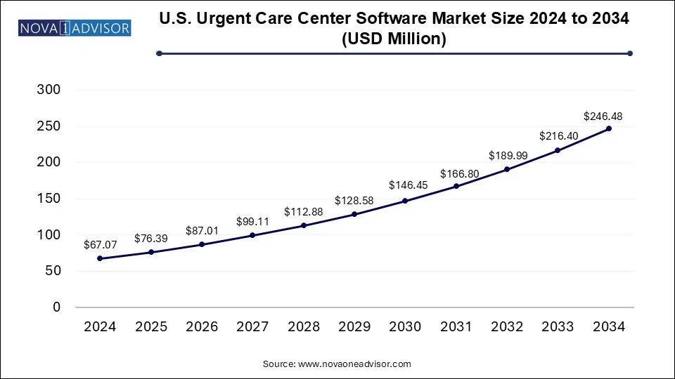 U.S. Urgent Care Center Software Market Size 2024 To 2034