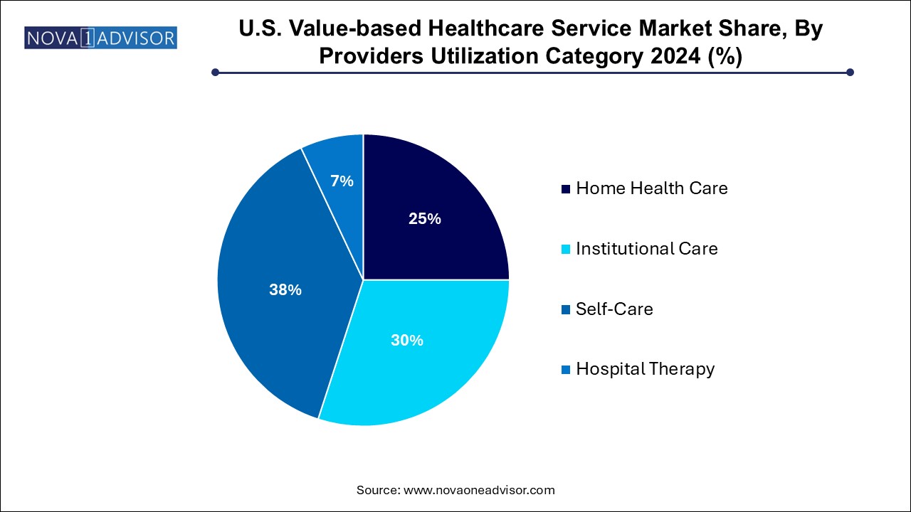 U.S. Value-based Healthcare Service Market Share, By Providers Utilization Category 2024 (%)