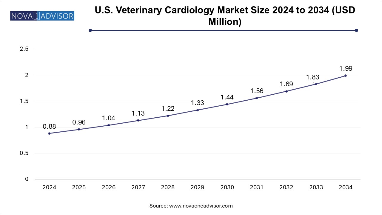 U.S. Veterinary Cardiology Market Size 2024 To 2034