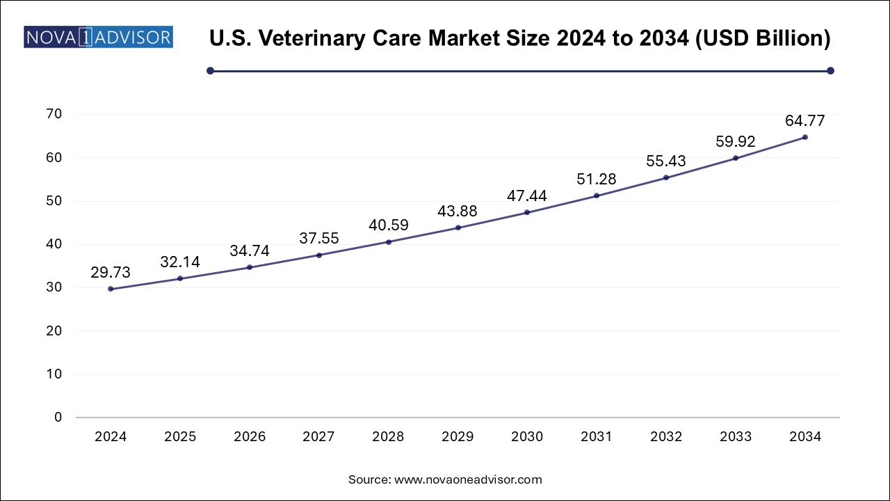 U.S. Veterinary Care Market Size 2024 To 2034