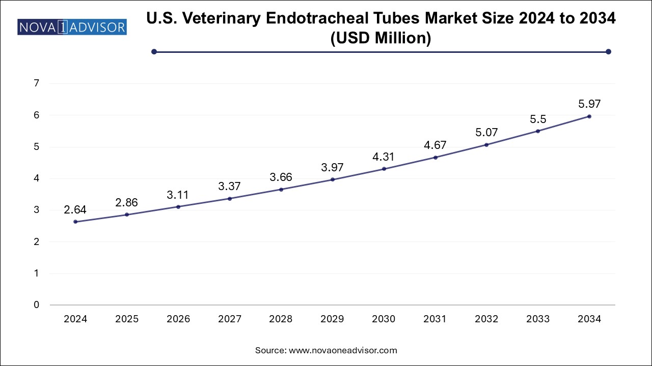 U.S. Veterinary Endotracheal Tubes Market Size 2024 To 2034