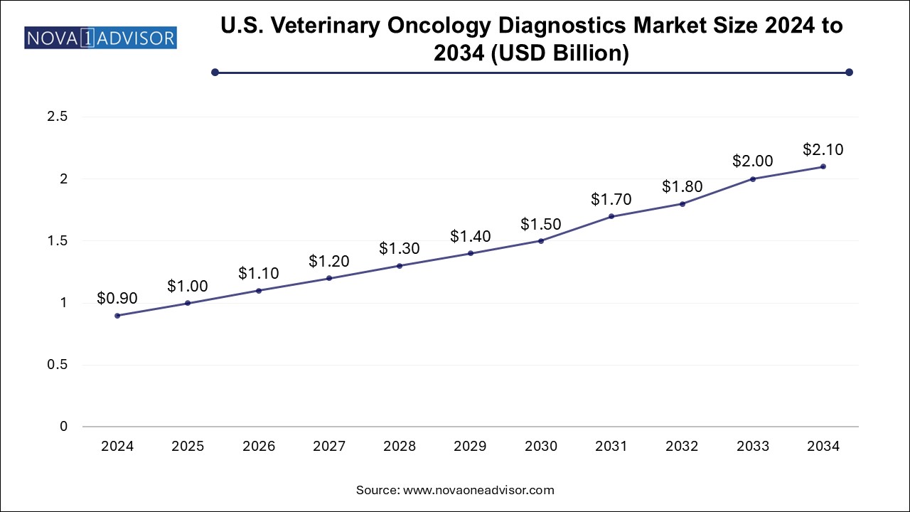 U.S. Veterinary Oncology Diagnostics Market Size 2024 To 2034