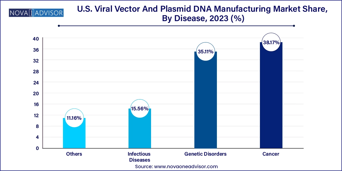 U.S. Viral Vector And Plasmid DNA Manufacturing Market Share, By Disease, 2023 (%)