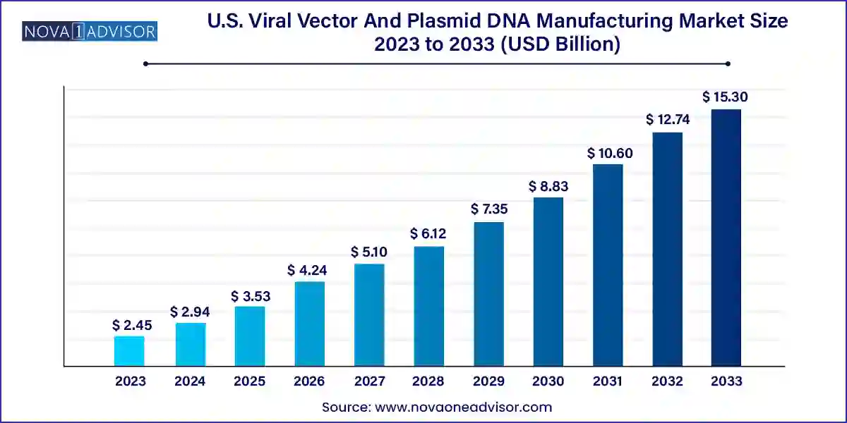 U.S. Viral Vector And Plasmid DNA Manufacturing Market Size, 2024 to 2033