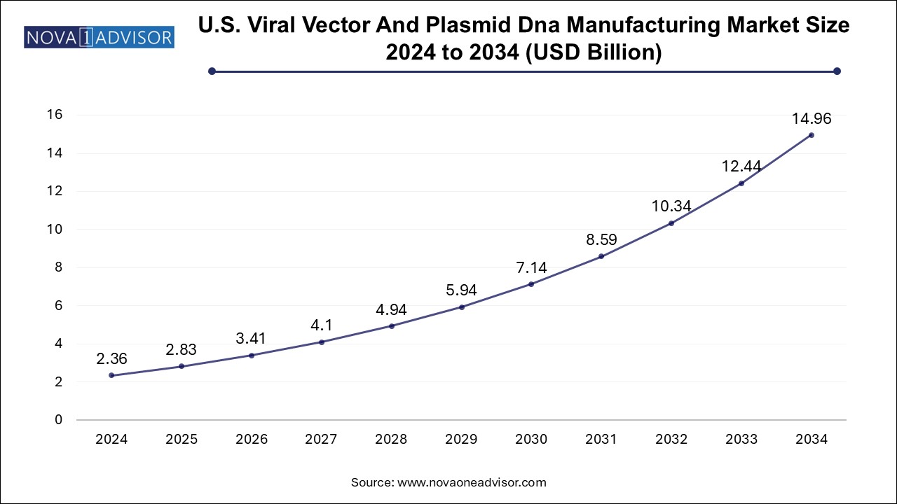 U.S. Viral Vector and Plasmid DNA Manufacturing Market Size 2024 To 2034