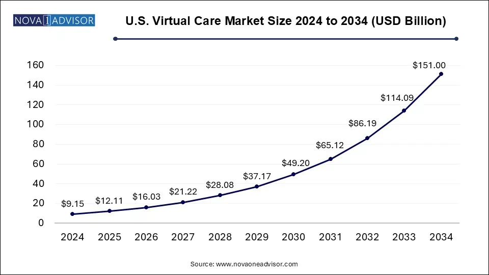 U.S. Virtual Care Market Size 2024 To 2034