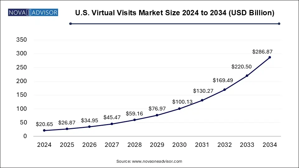 U.S. Virtual Visits Market Size 2024 To 2034