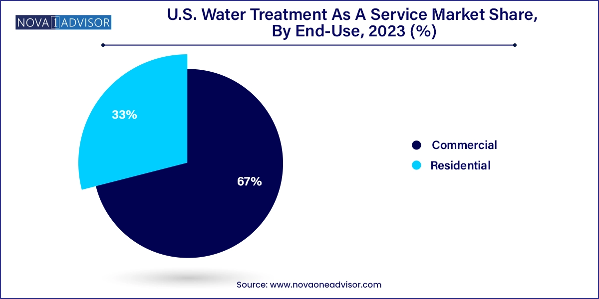 U.S. Water Treatment As A Service Market Share, By End-Use, 2023 (%)