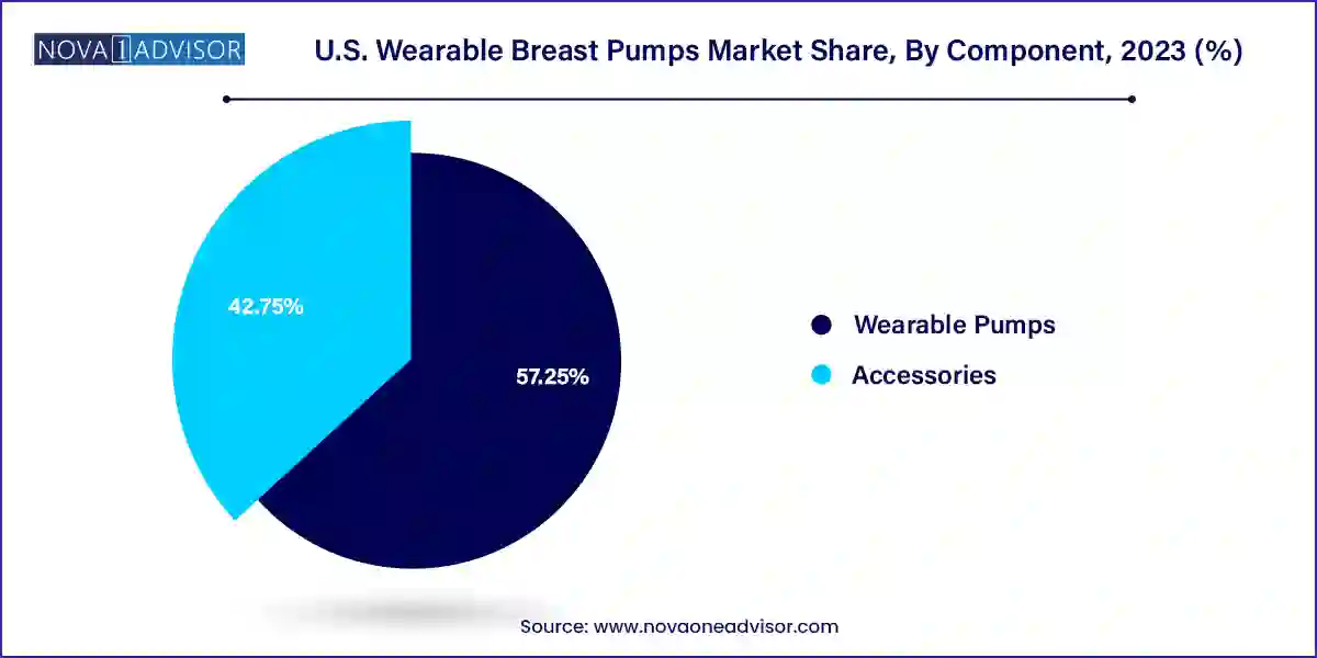 U.S. Wearable Breast Pumps Market Share, By Component, 2023 (%)