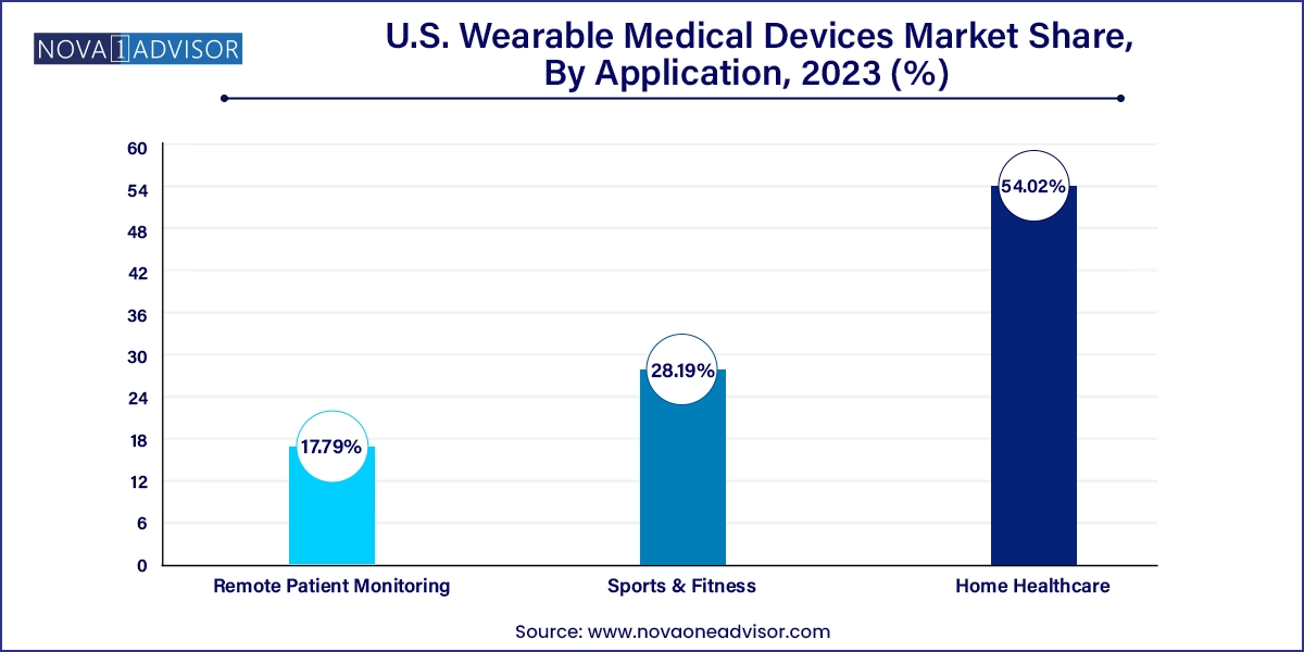 U.S. Wearable Medical Devices Market Share, By Application, 2023 (%)