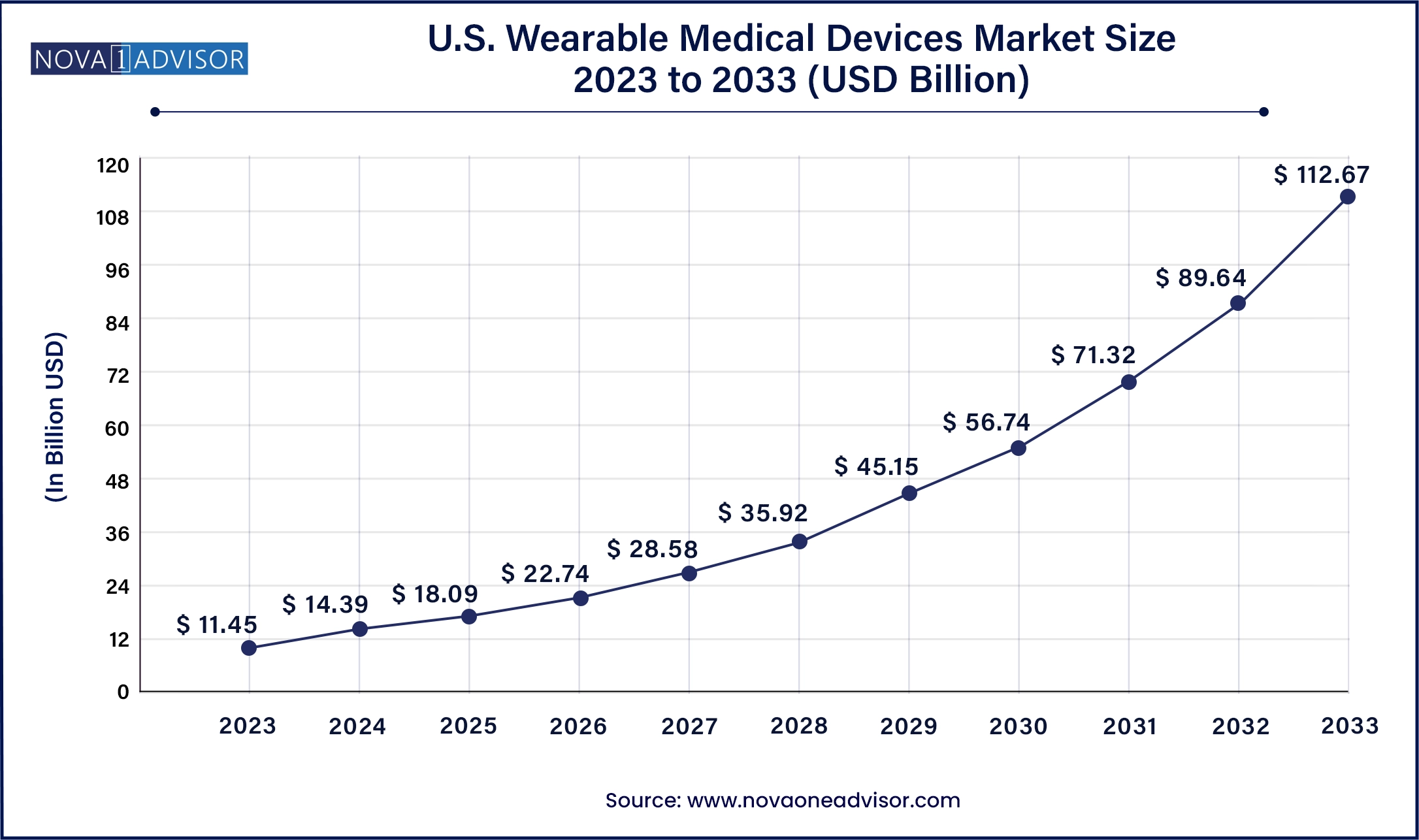 U.S. Wearable Medical Devices Market Size, 2024 to 2033