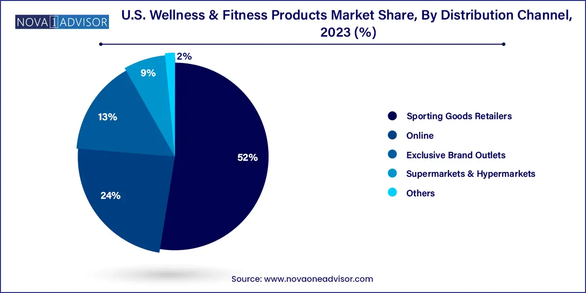 U.S. Wellness & Fitness Products Market Share, By Distribution Channel, 2023 (%)