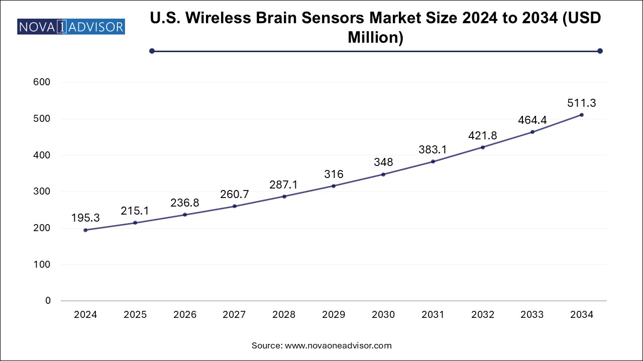 U.S. wireless brain sensors market Size 2024 To 2034