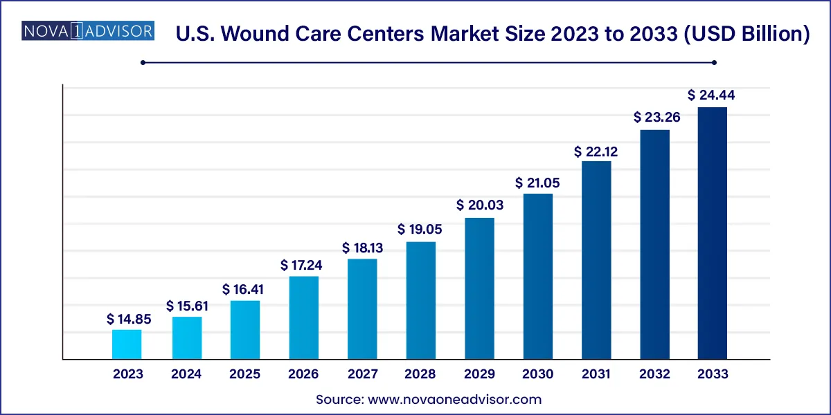 U.S. Wound Care Centers Market Size 2024 To 2033