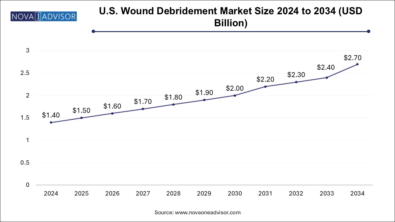 U.S. Wound Debridement Market Size 2024 To 2034