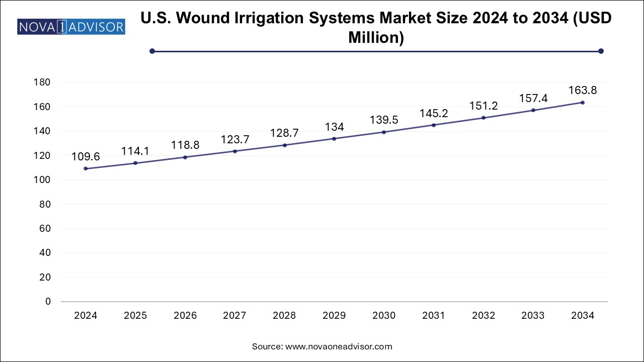 U.S. Wound Irrigation Systems Market Size 2024 To 2034