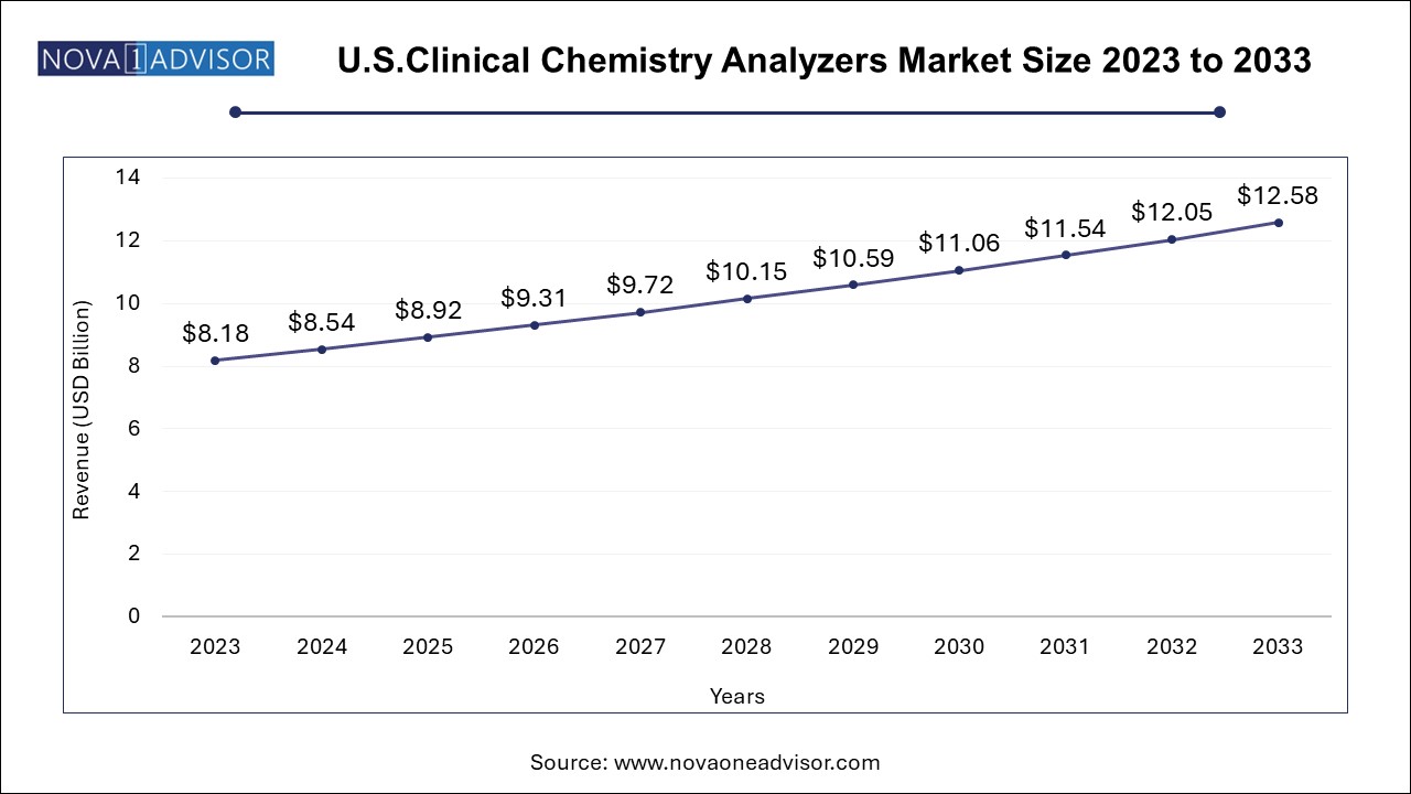 Clinical Chemistry Analyzers Market 