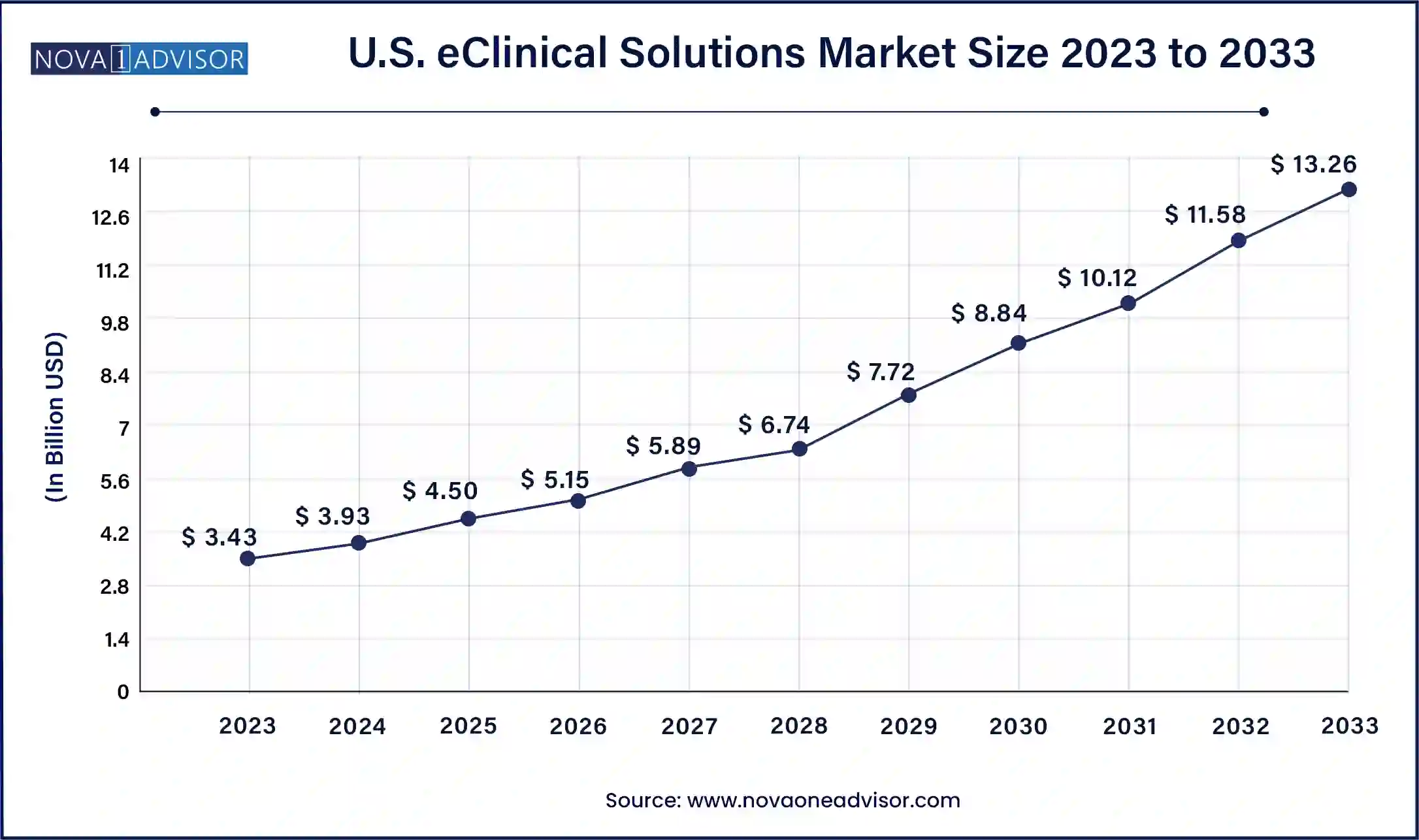 U.S. eClinical Solutions Market Size, 2024 to 2033