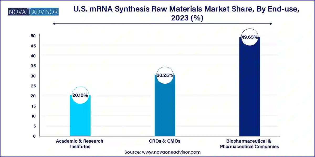 U.S. mRNA Synthesis Raw Materials Market Share, By End-use, 2023 (%)