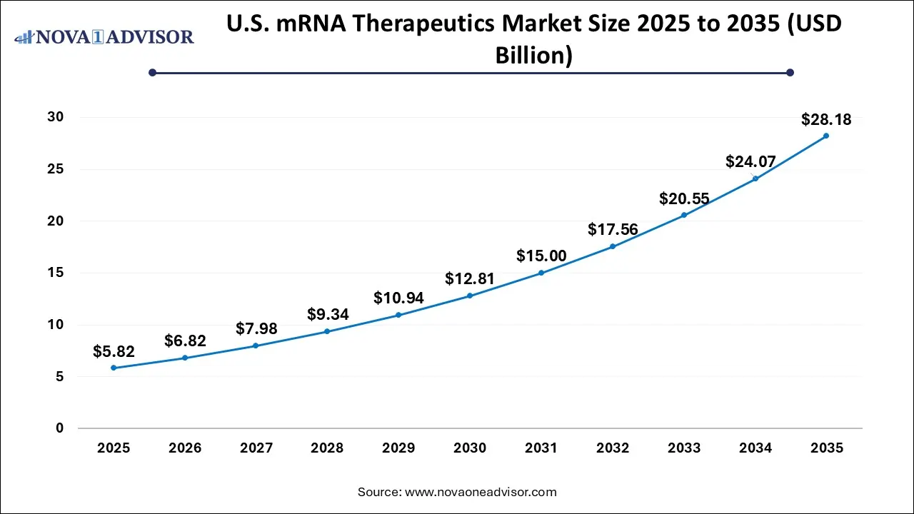 U.S. mRNA Therapeutics Market Size 2025 To 2035