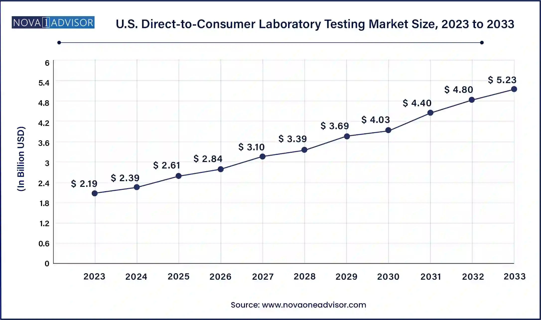 U.S.Direct-to-Consumer Laboratory Testing Market Size, 2024 to 2033