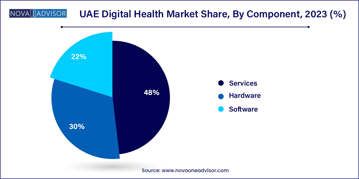 UAE Digital Health Market Share, By Component, 2023 (%)