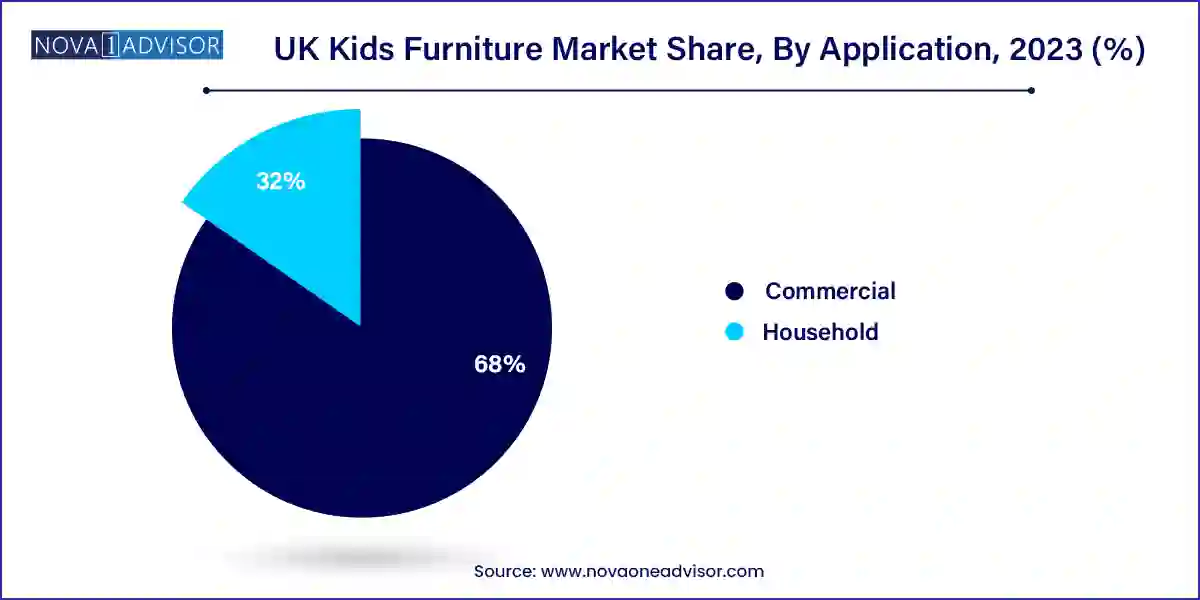 UK Kids Furniture Market Share, By Application, 2023 (%)