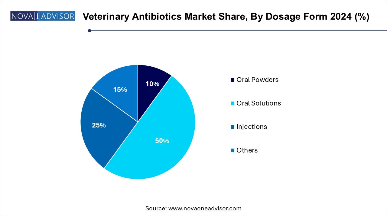 Veterinary Antibiotics Market Share, By Dosage Form 2024 (%)