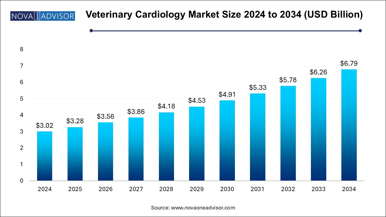 Veterinary Cardiology Market Size 2024 To 2034