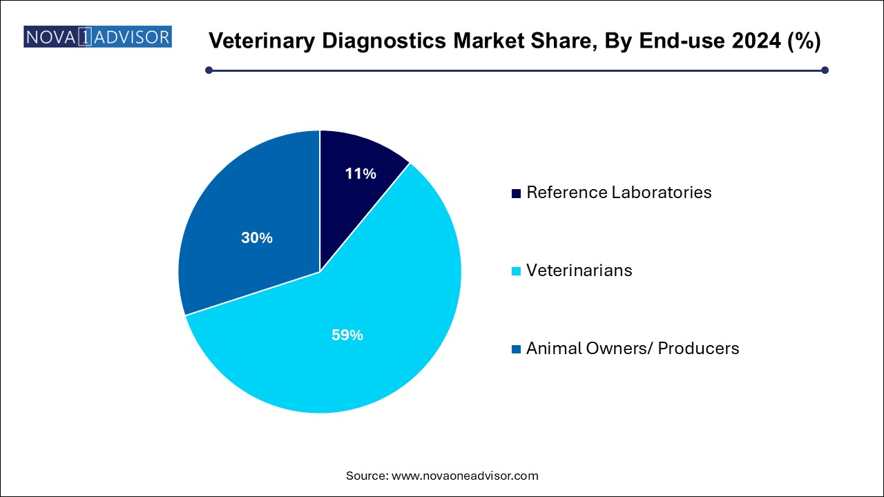 Veterinary Diagnostics Market Share, By End-use 2024 (%)