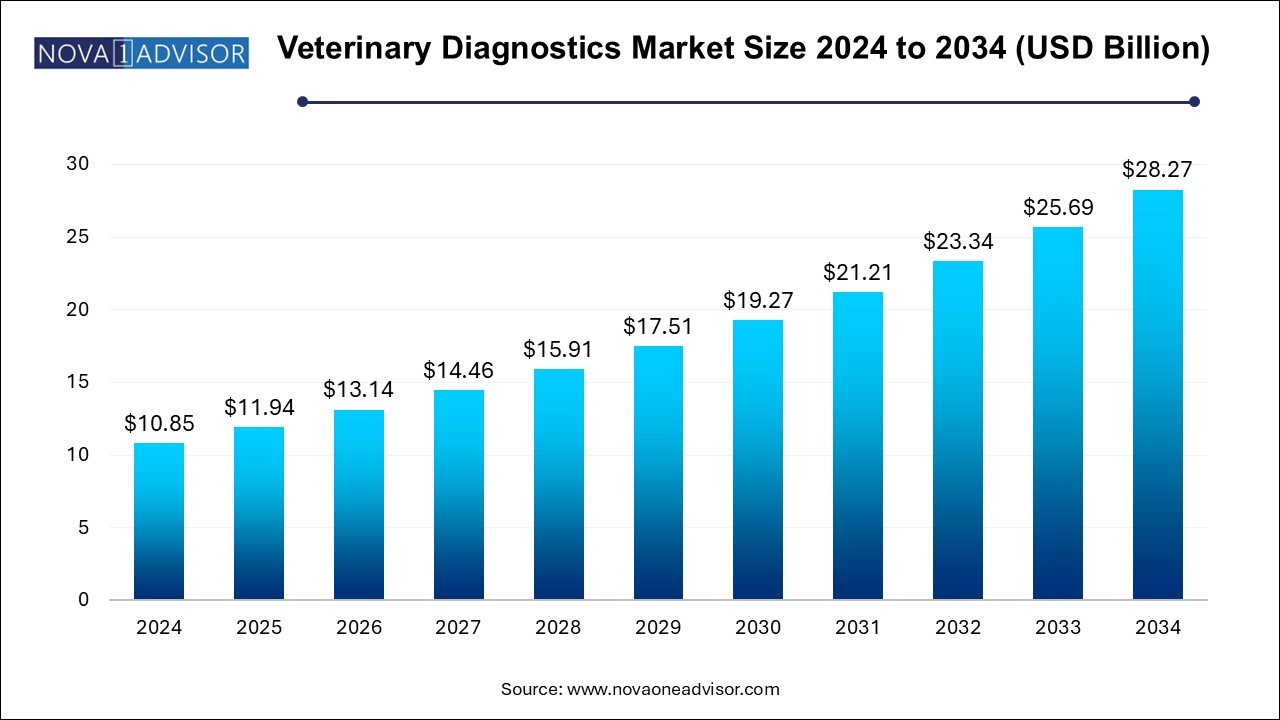 Veterinary Diagnostics Market Size 2024 To 2034