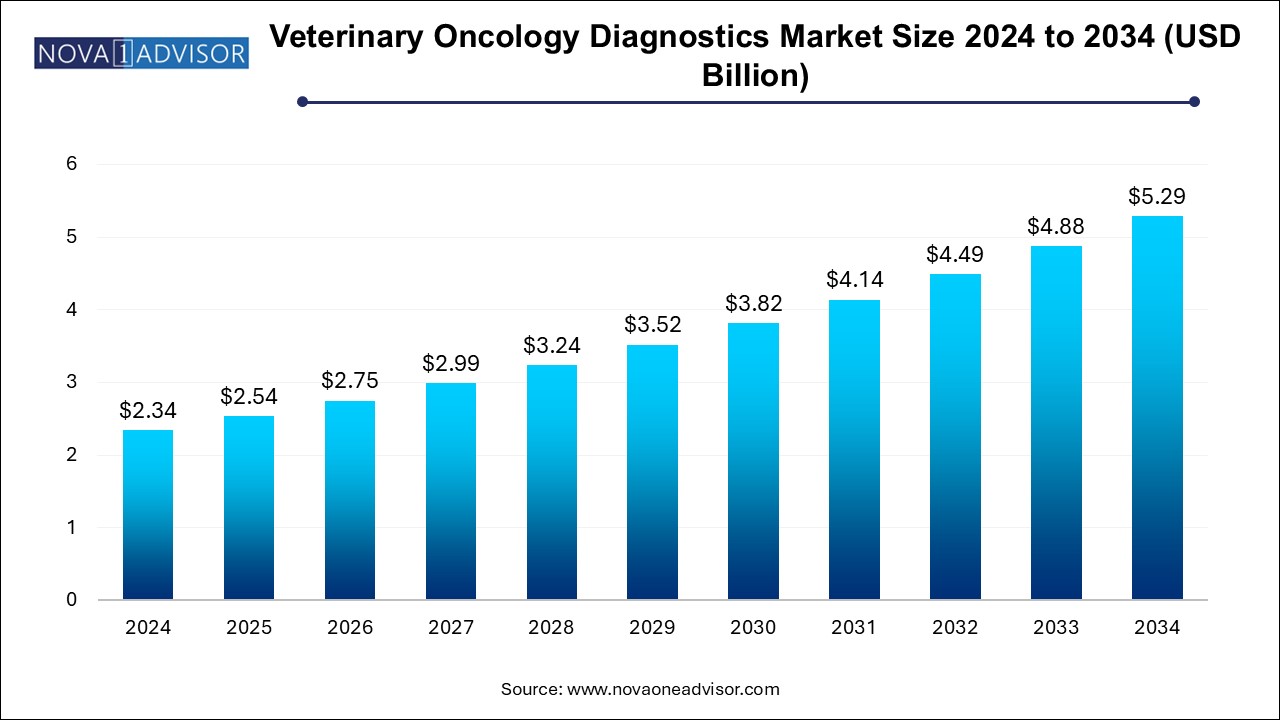 Veterinary Oncology Diagnostics Market Size 2024 To 2034