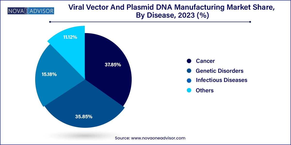 Viral Vector And Plasmid DNA Manufacturing Market Share, By Disease, 2023 (%) 