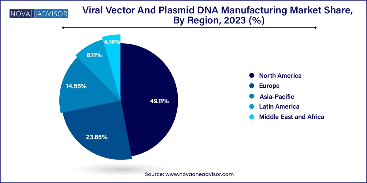 Viral Vector And Plasmid DNA Manufacturing Market Share, By Region, 2023 (%)