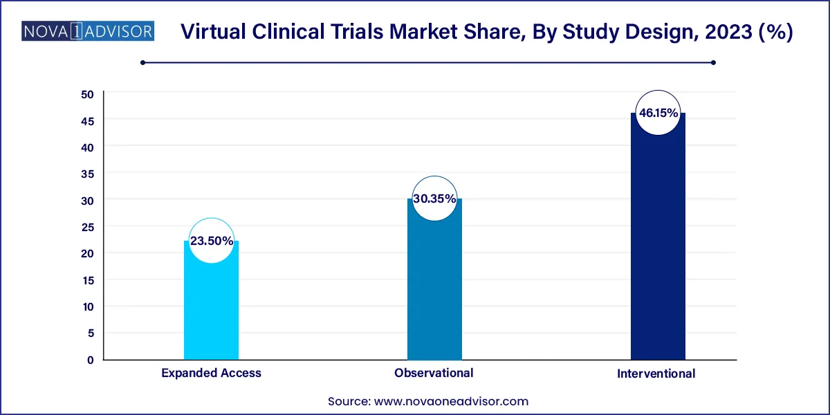 Virtual Clinical Trials Market Share, By Study Design, 2023 (%)