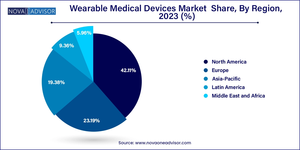 Wearable Medical Devices Market  Share, By Region, 2023 (%)