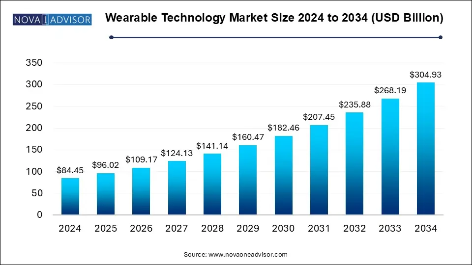 Wearable Technology Market Size 2024 To 2034