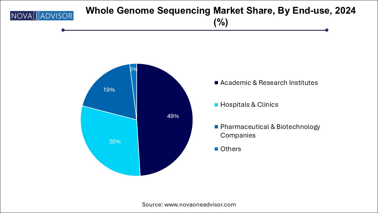 Whole Genome Sequencing Market Share, By End-use, 2024 (%)