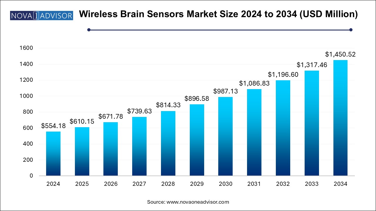 Wireless Brain Sensors Market Size 2024 To 2034