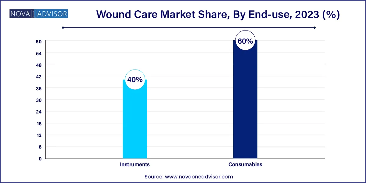 Wound Care Market Share, By End-use, 2023 (%)