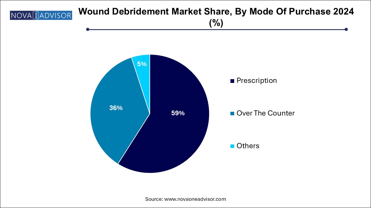 Wound Debridement Market Share, By Mode Of Purchase 2024 (%)